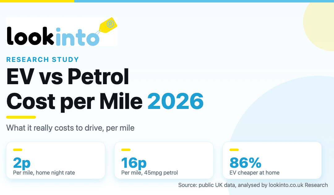 EV vs Petrol Cost per Mile 2026 by lookinto.co.uk Research. An electric car costs about 2p per mile charging at home versus 16p per mile for a 45mpg petrol car, about 86 percent cheaper.