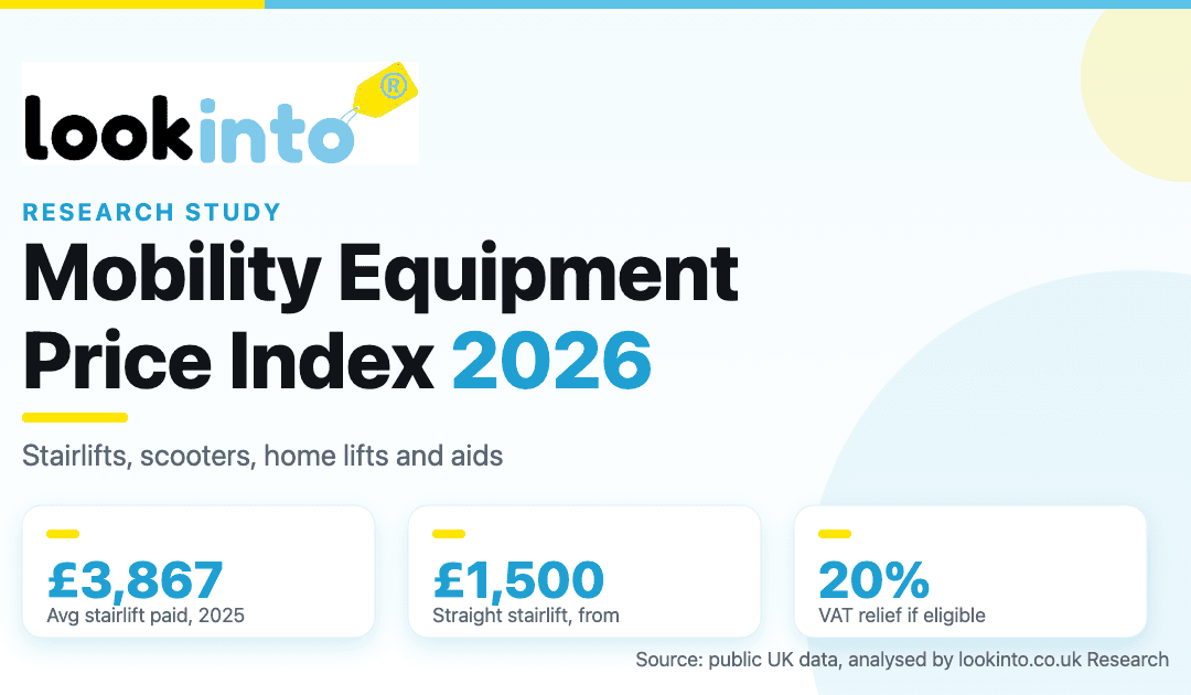 UK Mobility Equipment Price Index 2026 by lookinto.co.uk Research. Average stairlift price paid about 3,867 pounds in 2025, straight stairlifts from 1,500 pounds, with 20 percent VAT relief for eligible buyers.