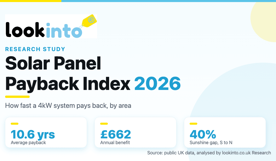 UK Solar Panel Payback Index 2026 by lookinto.co.uk Research. A 4kW system pays back in about 10.6 years on average, delivers about 662 pounds a year, and UK sunshine varies about 40 percent from south to north.
