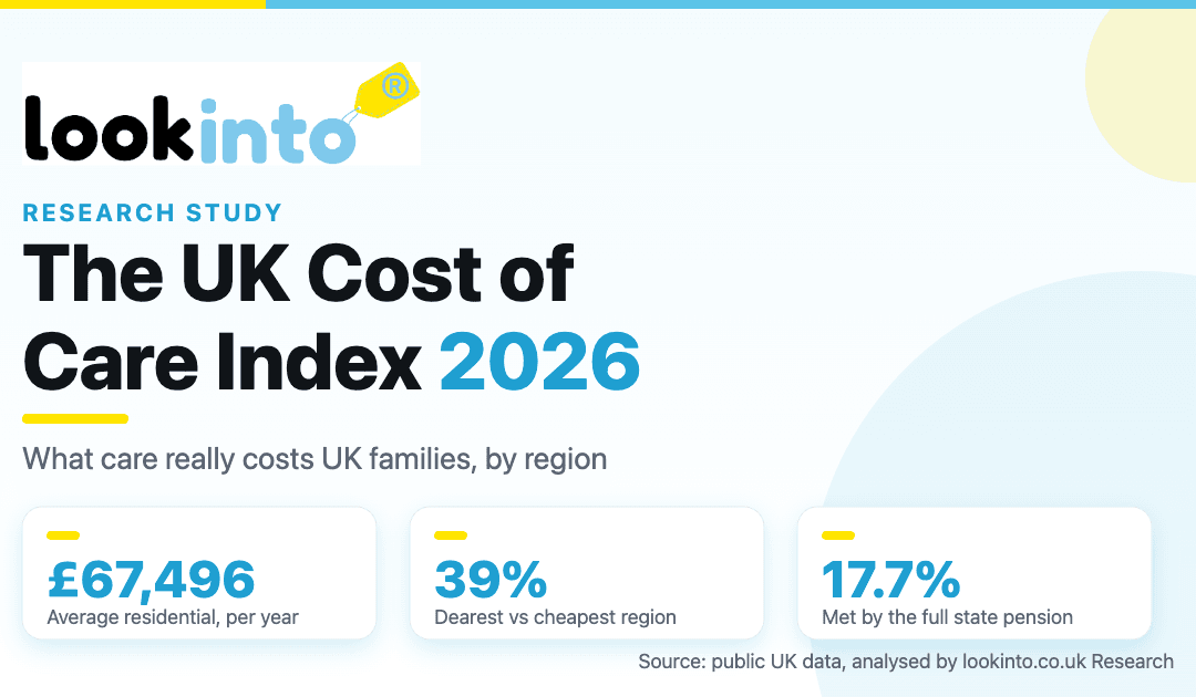 The UK Cost of Care Index 2026 by lookinto.co.uk Research. Average residential care costs 67,496 pounds a year, the dearest region is 39 percent above the cheapest, and the full state pension meets 17.7 percent of the bill.