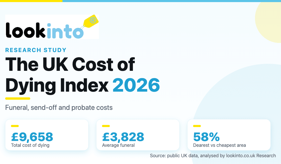 The UK Cost of Dying Index 2026 by lookinto.co.uk Research. The total cost of dying averages 9,658 pounds, a simple funeral 3,828 pounds, with a 58 percent gap between the dearest and cheapest area.