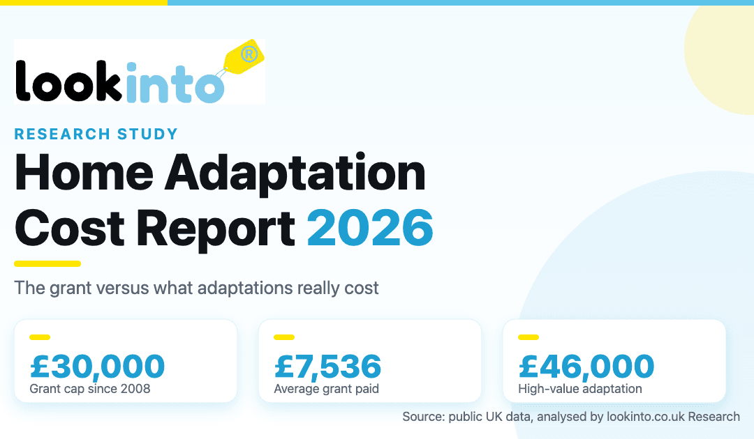 UK Home Adaptation Cost Report 2026 by lookinto.co.uk Research. The Disabled Facilities Grant is capped at 30,000 pounds in England, the average grant paid is 7,536 pounds, and a high-value adaptation averages 46,000 pounds.