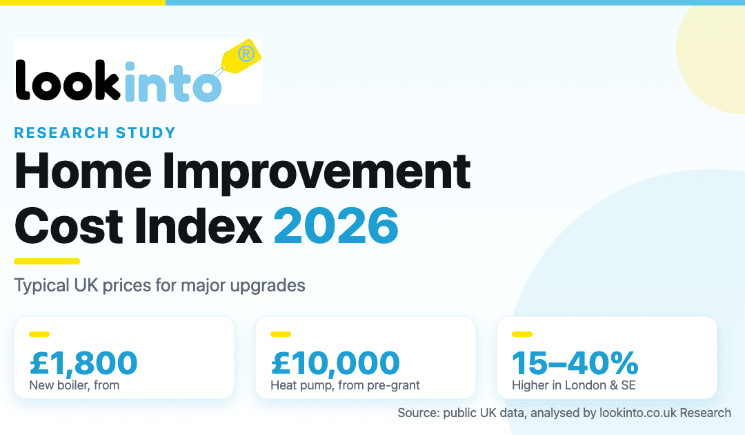 UK Home Improvement Cost Index 2026 by lookinto.co.uk Research. A new boiler from about 1,800 pounds, an air source heat pump from about 10,000 pounds before grant, with London and the South East 15 to 40 percent higher.