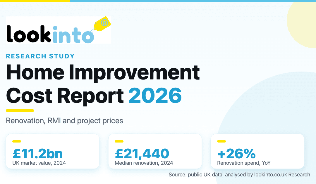 UK Home Improvement Cost Report 2026 by lookinto.co.uk Research. UK home improvement market worth 11.2 billion pounds in 2024, median renovation spend 21,440 pounds, up 26 percent year on year.