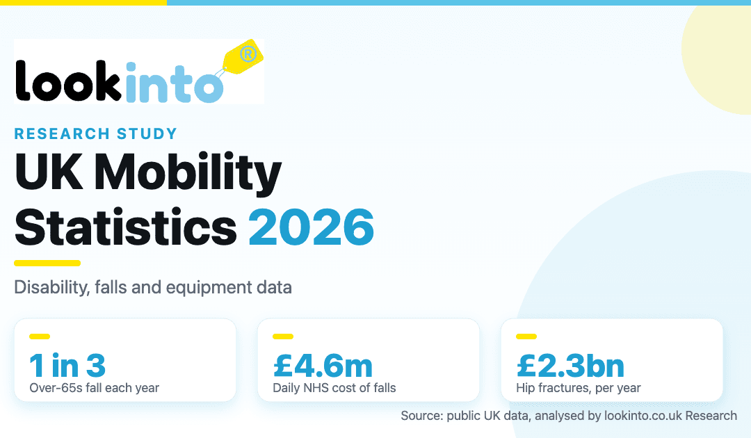 UK Mobility Statistics 2026 by lookinto.co.uk Research. One in three over-65s fall each year, falls cost the NHS about 4.6 million pounds a day, and hip fractures cost about 2.3 billion pounds a year.