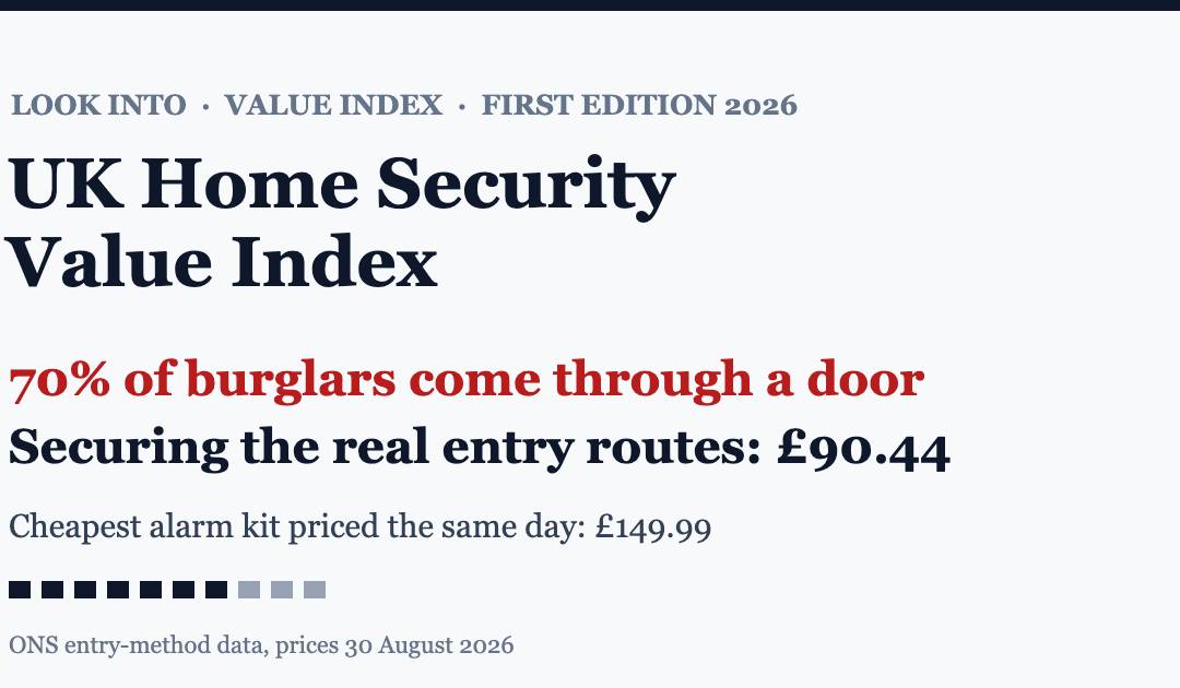 UK Home Security Value Index 2026: 70 per cent of burglars enter through a door; securing the entry routes costs 90.44 pounds