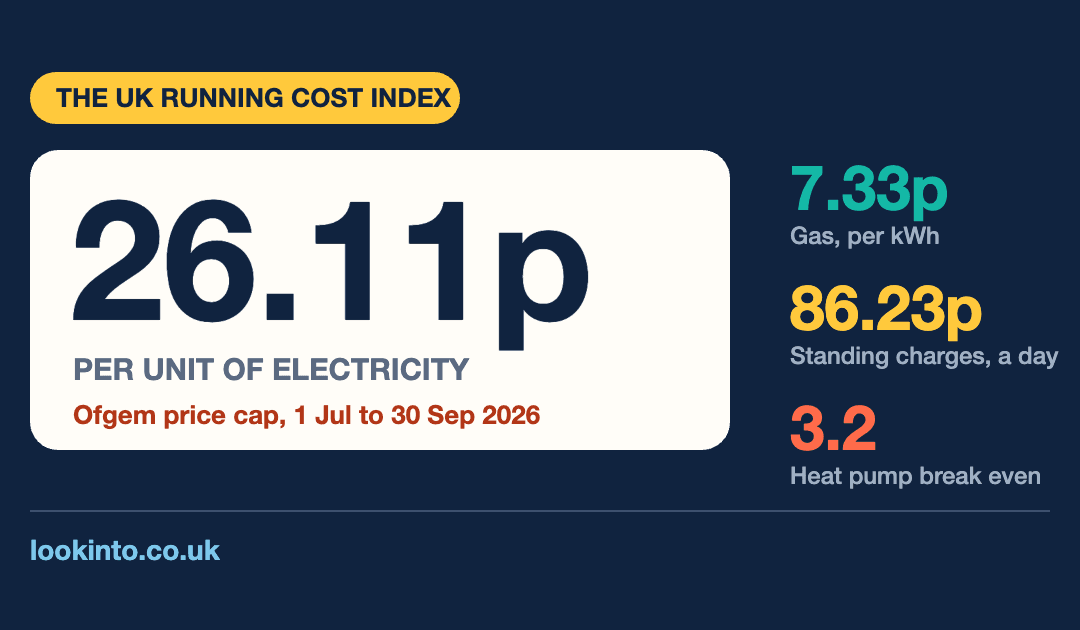 Look Into UK running cost index: electricity 26.11p per kWh, gas 7.33p, standing charges 86.23p a day, heat pump break even 3.2