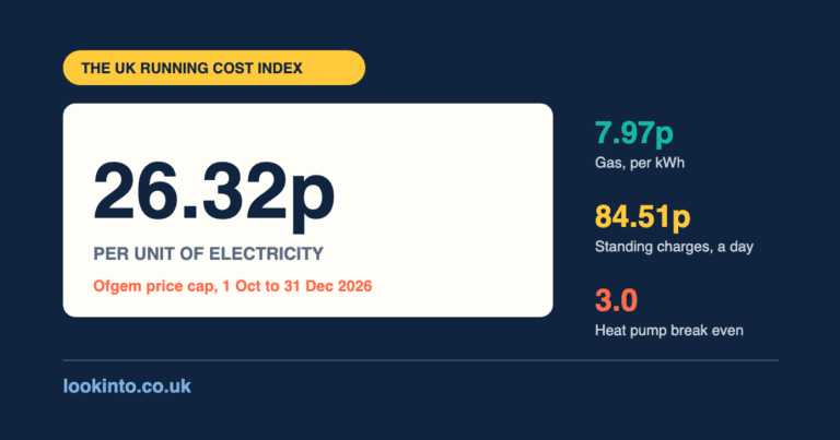 Look Into UK Running Cost Index card showing 26.32p per unit of electricity